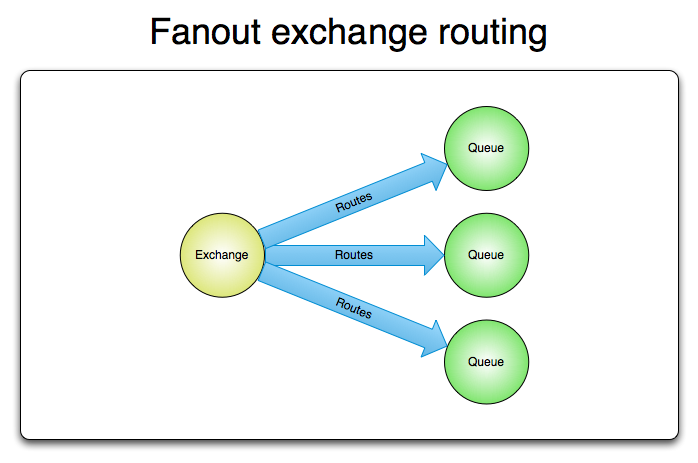 Fanout exchange